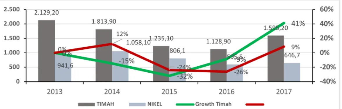 Gambar 1. 2 Tren Ekspor Timah dan Nikel (Juta Rupiah) serta Tingkat  Pertumbuhannya (%) Indonesia periode 2013 – 2017  Sumber : www.kemendag.go.id (data telah diolah) 