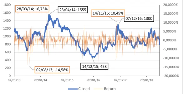 Gambar 1. 7 Tren harga dan risk/return saham TINS Januari 2013 - Juni 2018  Sumber: www.duniainvestasi.com (data telah diolah) 