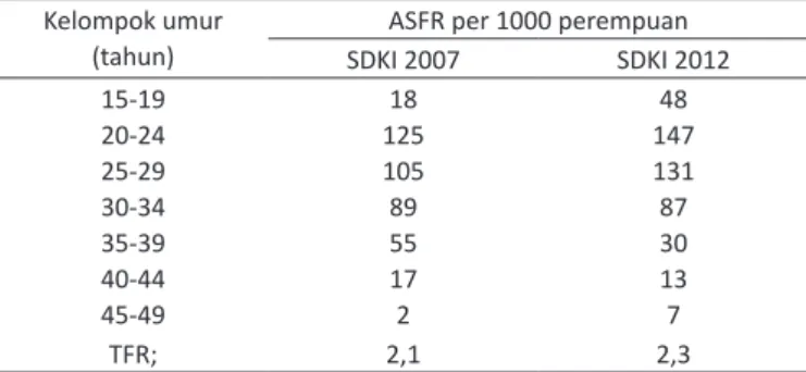 Tabel 1. Perkembangan tingkat fertilitas di Bali menurut kelompok umur  (ASFR), 2007-2012.