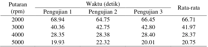 Tabel hasil pegujian daya motor yang memakai pertamax plus pada tekanan kompresi 11 kg/cm2 