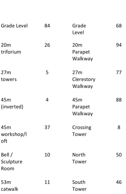Figure 1: Location and number of terrestrial scan stations, Cologne Cathedral. 