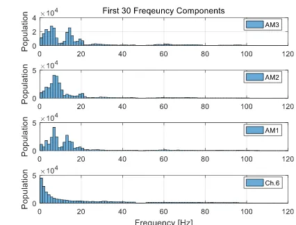 Figure 16. Histogram of first 30 frequencies: 2011 