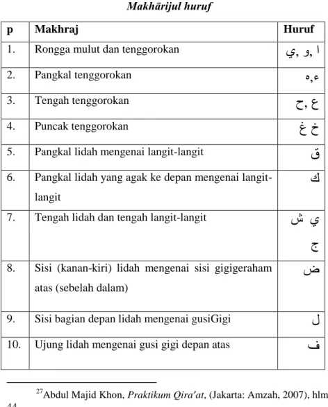 Tabel 2.1  Makhārijul huruf 