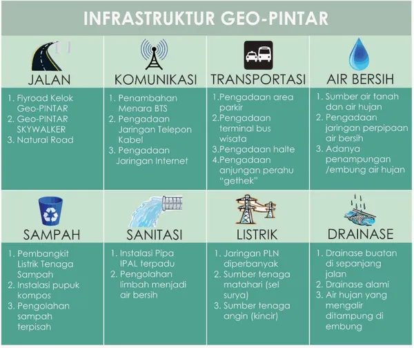 Gambar 2. Konsep Penyediaan Infrastruktur Geo-PINTAR 