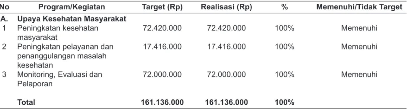 Tabel 1.  Penganggaran Program Upaya Kesehatan Masyarakat dan di Dinas Kesehatan Kabupaten Malang, Tahun  2013