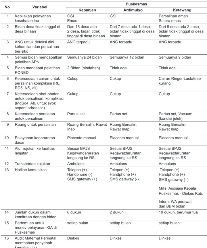 Tabel 2.  Pelaksanaan Kebijakan Kesehatan Ibu di 3 Puskesmas Perawatan Kabupaten Malang, Tahun 2014