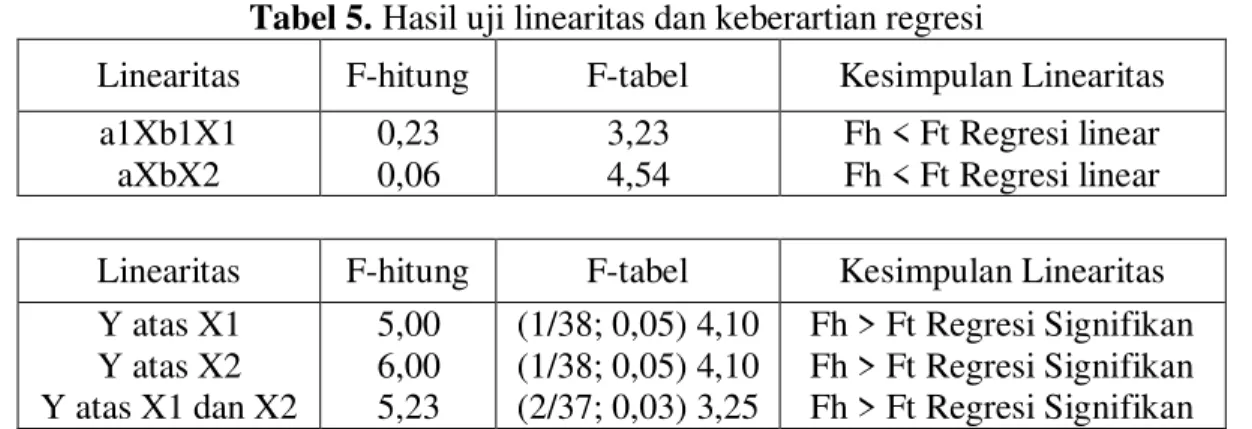 Tabel 5. Hasil uji linearitas dan keberartian regresi 