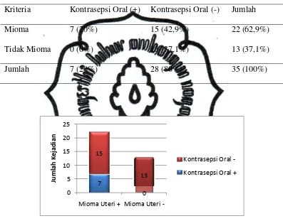 Tabel 8. Distribusi Sampel Pasien Mioma Uteri Berdasarkan Penggunaan 