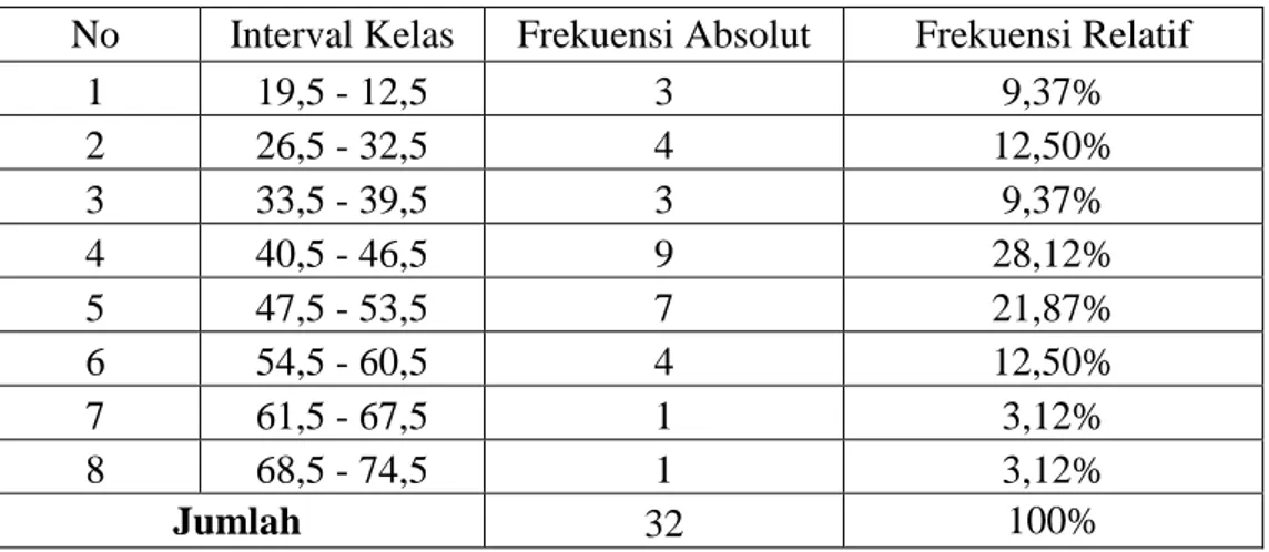 Tabel 4.1 Distribusi Frekuensi Data Pre Test Kelas Eksperimen   No  Interval Kelas   Frekuensi Absolut  Frekuensi Relatif  