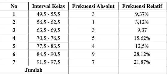 Tabel 4.4 Distribusi Frekuensi Data Post Test Kelas Eksperimen  No  Interval Kelas   Frekuensi Absolut  Frekuensi Relatif  