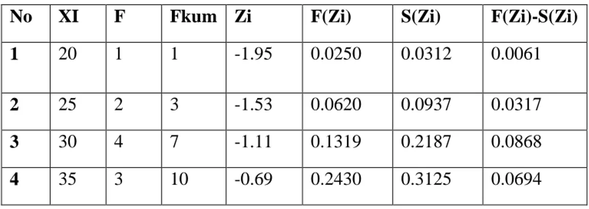 Tabel 4.6 Perhitungan Uji Normalitas Kelas Eksperimen pada Nilai Pre Test 
