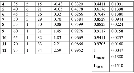 Tabel 4.8 Perhitungan Uji Normalitas Kelas Eksperimen pada Nilai Post Test  No  X  F  Fkum  Zi  F(Zi)  S(Zi)  F(Zi)-S(Zi)  1  50  1  1  -2.155  0.0155  0.0312  0.0156  2  55  2  3  -1.790  0.0366  0.0937  0.0570  3  60  1  4  -1.425  0.0769  0.125  0.0480 