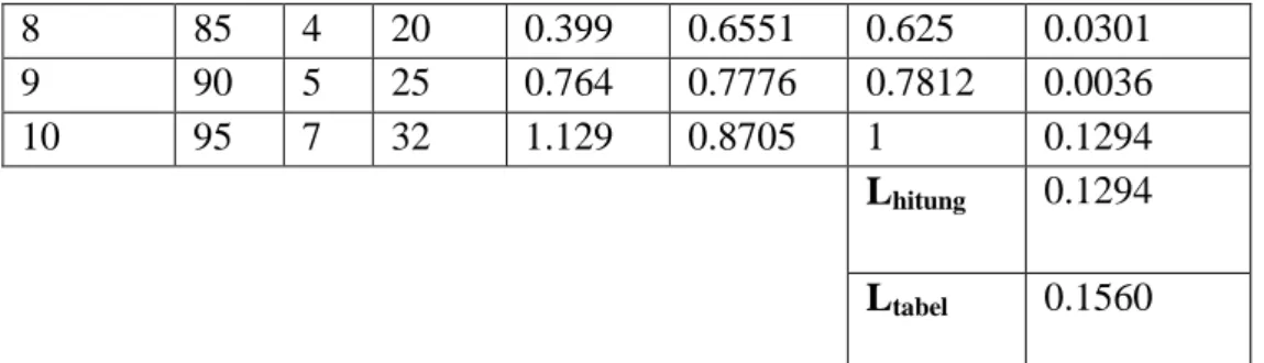 Tabel 4.9 Perhitungan Uji Normalitas Kelas Kontrol  pada Nilai Post Test 