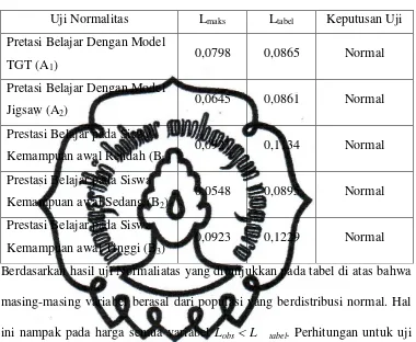 Tabel 4.5 Hasil Uji Normalitas Prestasi Belajar 