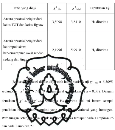   Jenis yang diuji c20bs  c2tabel 