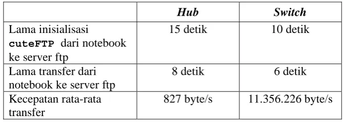 Gambar 2.b. Percobaan dengan switch. 