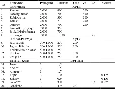 Tabel 2.1 Dosis Pupuk Petroganik pada Tanaman Pangan, Holtikultura dan Perkebunan 