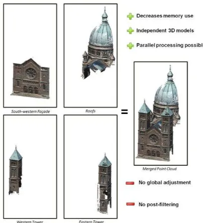 Figure 1. Illustration of the project decomposition principle used in this study, using the example of the south-western façade of the St-Pierre-le-Jeune dataset