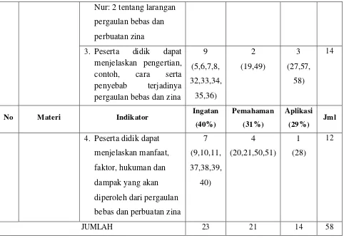 Tabel 3.7 Kisi-kisi Instrumen Penelitian 