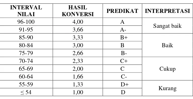 Tabel 3.8 Predikat dan Interpretasi Nilai 