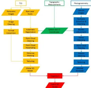Figure 2. Data processing workflow used in the project, up to  the integration of laser scanning and photogrammetric data