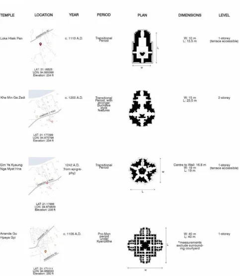 Figure 5. Digital Data archive of the four temples with contextual information. Compiled by Davide Mezzino and Lori Chan