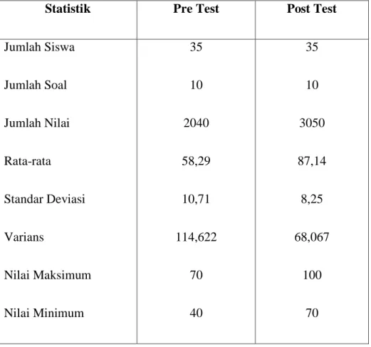 Tabel 4.1. Ringkasan Nilai Siswa Kelas Eksperimen 