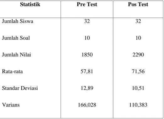 Tabel  diatas  menunjukkan  bahwa  kelas  eksperimen  sebelum  diberikan  perlakuan, diperoleh nilai rata-rata pretest sebesar 58,29 dengan standar deviasi 10,71  dan setelah diajarkan dengan menggunakan metode Scramble diperoleh rata-rata nilai  post test