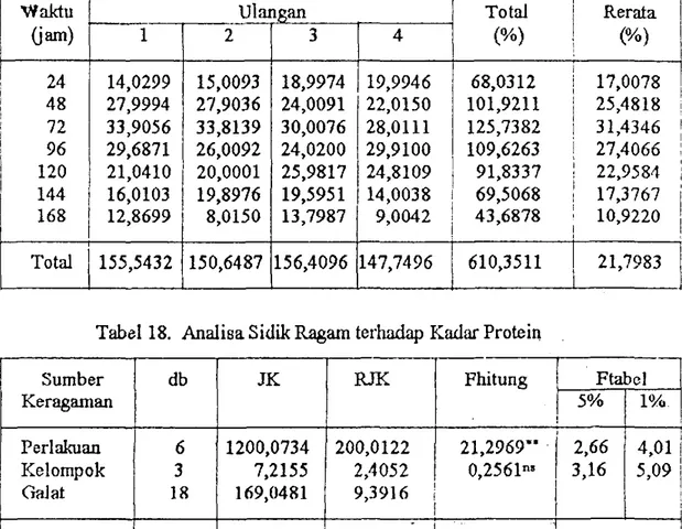 Tabel  17.  Data Kadar Protein(%)  Phanerochaete chrysosporium  pada Berbagai  Waktu Fermentasi 