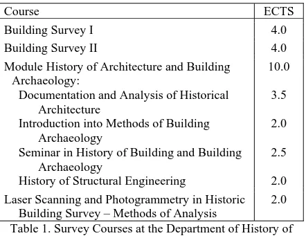 Table 1. Survey Courses at the Department of History of Building Survey – Methods of Analysis Architecture and Building Archaeology 