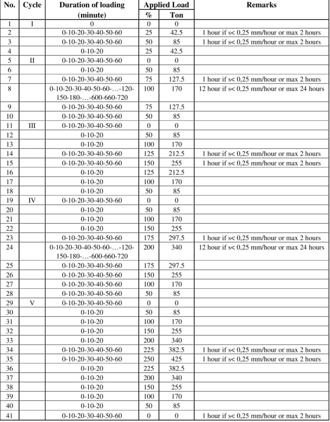 Tabel 2.6. Prosedur loading test untuk 425 ton beban ultimate  No.  Cycle  Duration of loading  Applied Load  Remarks 