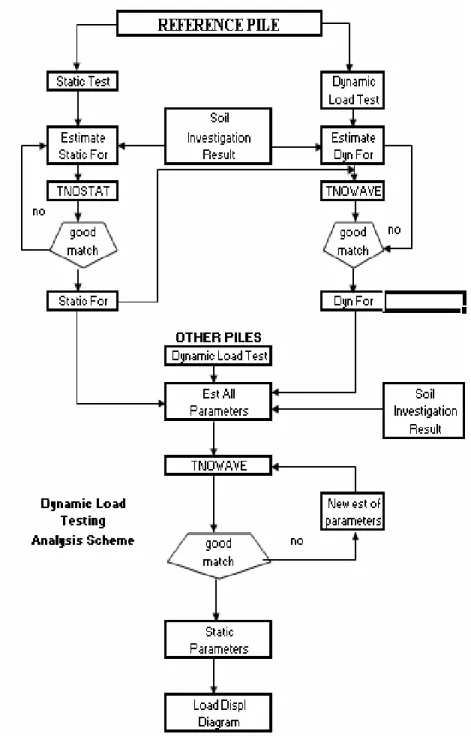 Gambar 2.6. Flowchart cara mendapatkan load displacement diagram dari DLT. 
