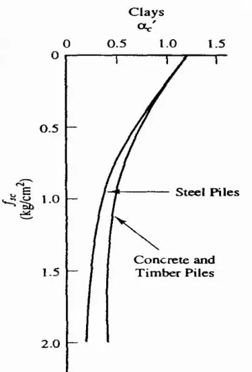 Gambar 2.1. Nottingham adhesion factor (Nottingham &amp; Schmertmann, 1975) 