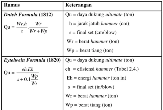 Tabel 2.3. Perumusan dinamis 