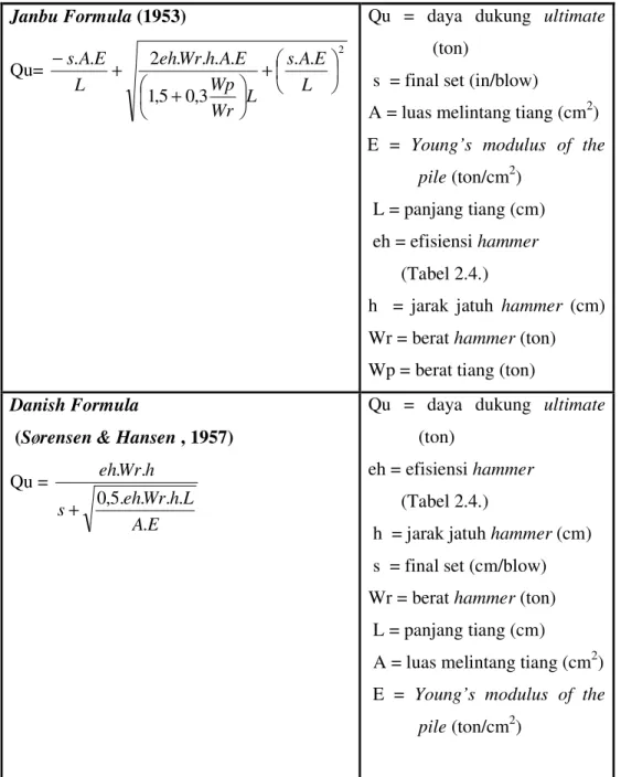 Tabel 2.4. Efisiensi hammer (W.G.K. Fleming, 1992)  Type of Hammer  Efisiensi  hammer(eh)  Drop hammer (trigger fall)  1 