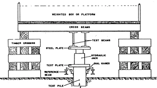 Gambar 2.5. Static Loading Test menggunakan loaded platform  (ASTM D-1143,1987) 