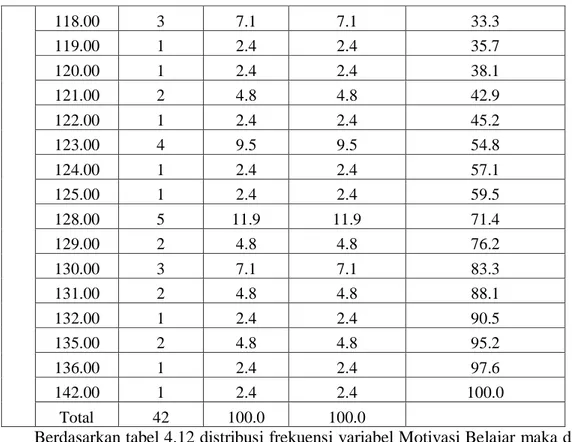 Gambar 4.2  Histogram Distribusi Frekuensi Motivasi Belajar