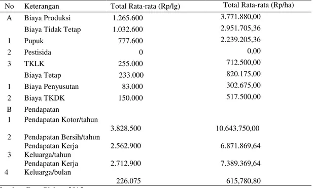 Tabel 8. Analisis Rata-rata Usahatani Singkong per Luas Garapan di Desa Kota  Tengah Tahun 2012 