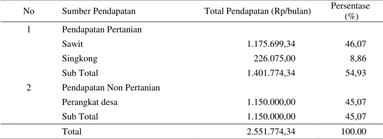 Tabel 9. Struktur Pendapatan Petani Kelapa Sawit per Bulan Tahun 2012 
