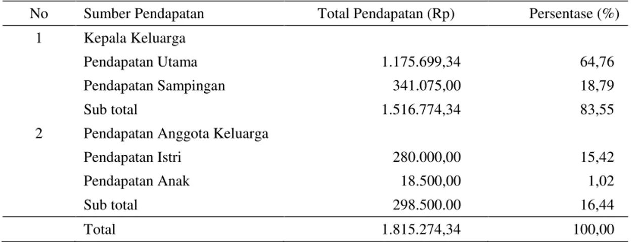 Tabel  10.  Total  Rata-Rata  Pendapatan  Rumah  Tangga  Petani  Sampel  di  Desa  Kota Tengah per Bulan Tahun 2012 