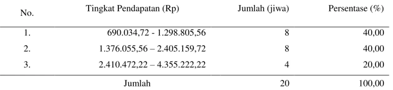 Tabel  11.  Tingkat  Pendapatan  Rumah  Tangga  Petani  Kelapa  Sawit  di  Desa  Kota Tengah per Bulan  