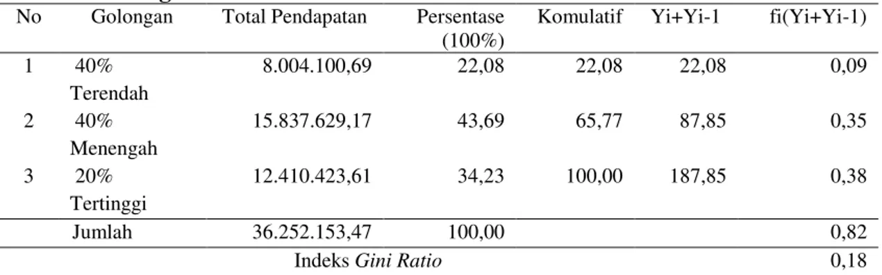 Tabel  13.  Indeks  Gini  Ratio  Petani  Kelapa  Sawit  Pola  Swadaya  di  Desa  Kota  Tengah  