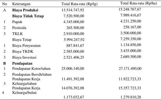 Tabel 7. Analisis Rata-rata Usahatani Kelapa Sawit per Luas Garapan di  Desa  Kota Tengah Tahun 2012 