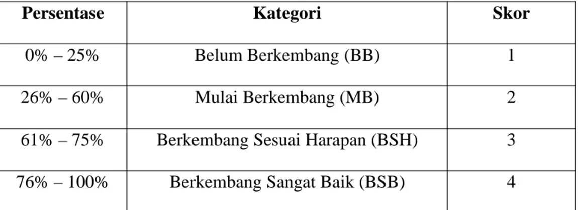 Tabel 3.2: Kategori Keberhasilan Anak Didik