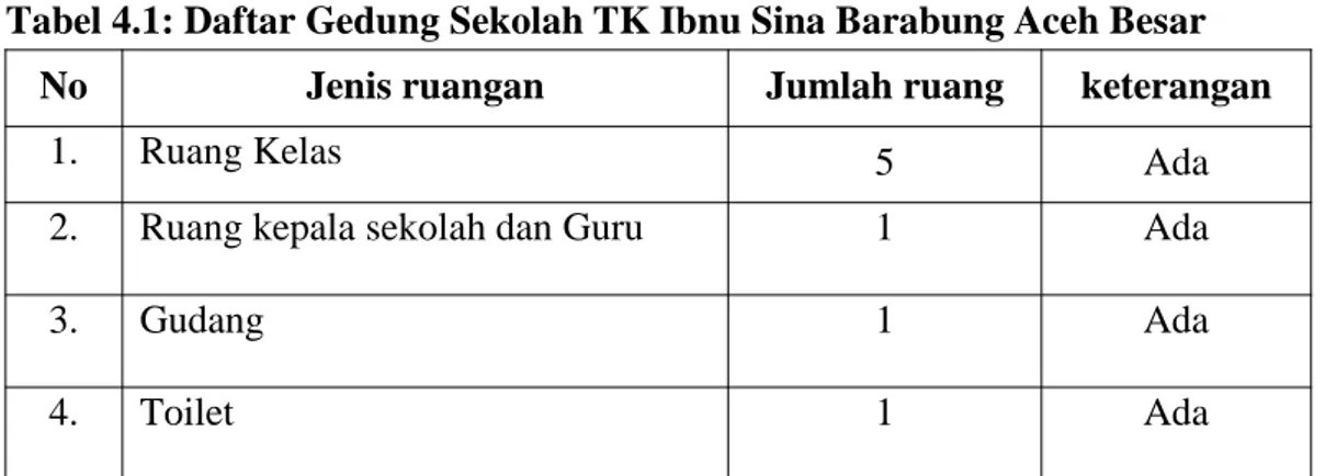 Tabel 4.1: Daftar Gedung Sekolah TK Ibnu Sina Barabung Aceh Besar
