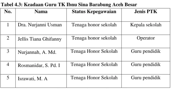 Tabel 4.3: Keadaan Guru TK Ibnu Sina Barabung Aceh Besar