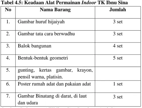 Tabel 4.5: Keadaan Alat Permainan Indoor TK Ibnu Sina