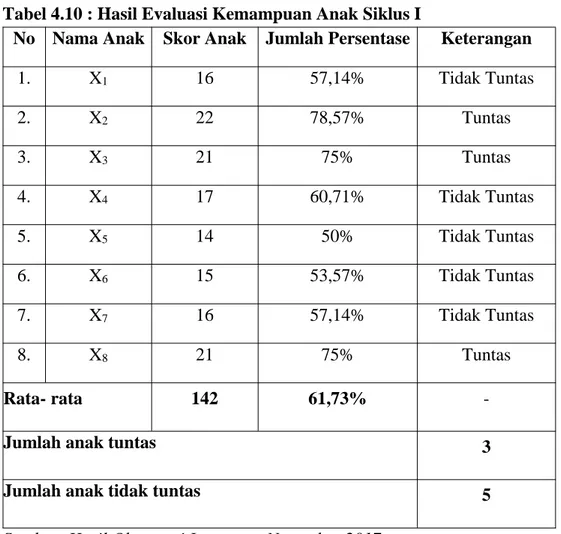 Tabel 4.10 : Hasil Evaluasi Kemampuan Anak Siklus I