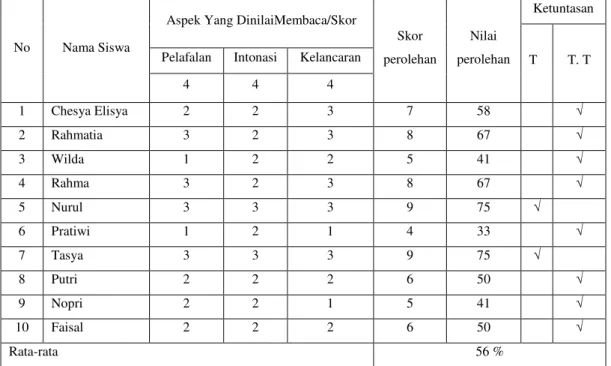 Tabel 2. Hasil Tes Awal Membaca Permulaan Siswa Pra Tindakan 