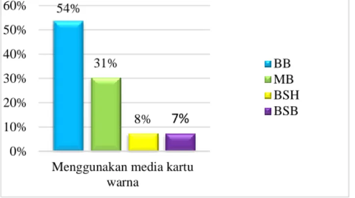 Gambar 1 Hasil Pencapaian Siswa dalam Siklus I Pertemuan I 